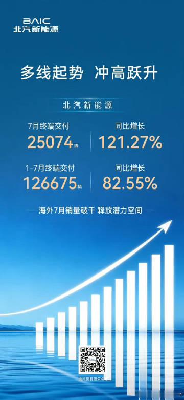 北汽新能源下半年强势开局🔥<br />7 月终端交付同比增121%...