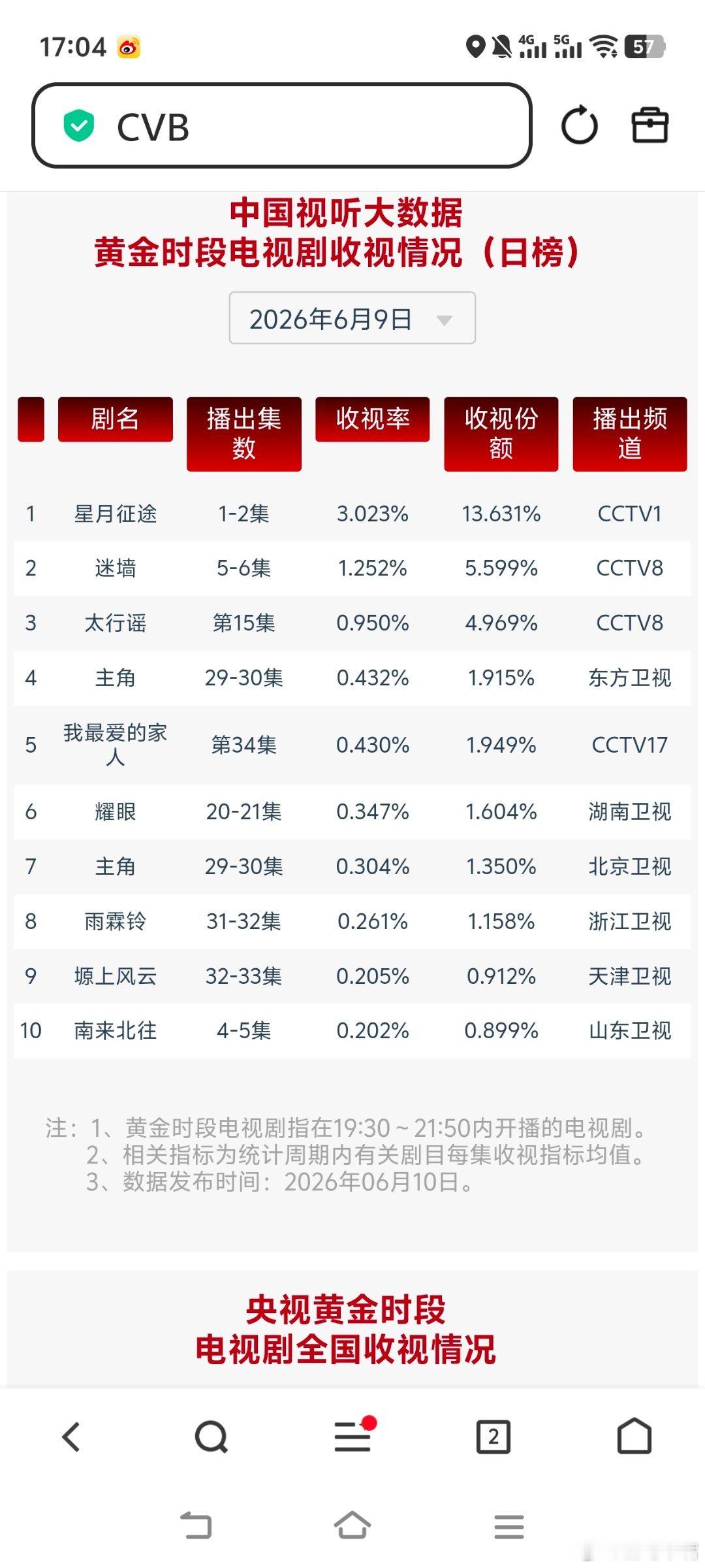 耀眼新高了？！6月9日cvb收视日报星月征途3.023，酷云1.7778，系数