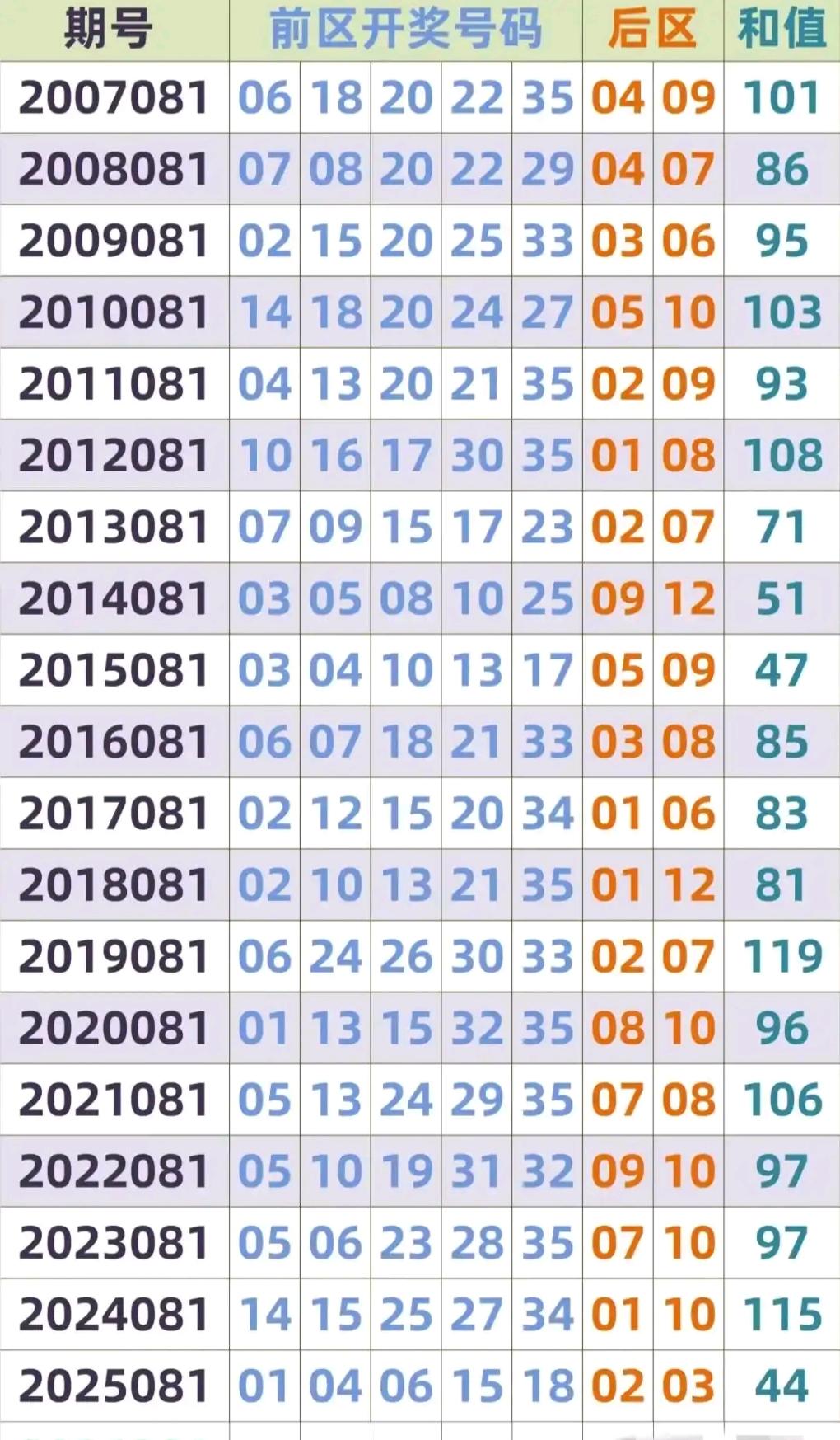 大乐透本期模拟开机号已经全部公布，开机号前区号码01、05、18、33、35，后