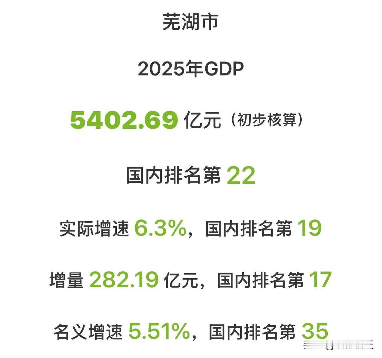 2025年芜湖GDP正式公布！达到5402.69亿元，增速为6.3%，稳稳位居安