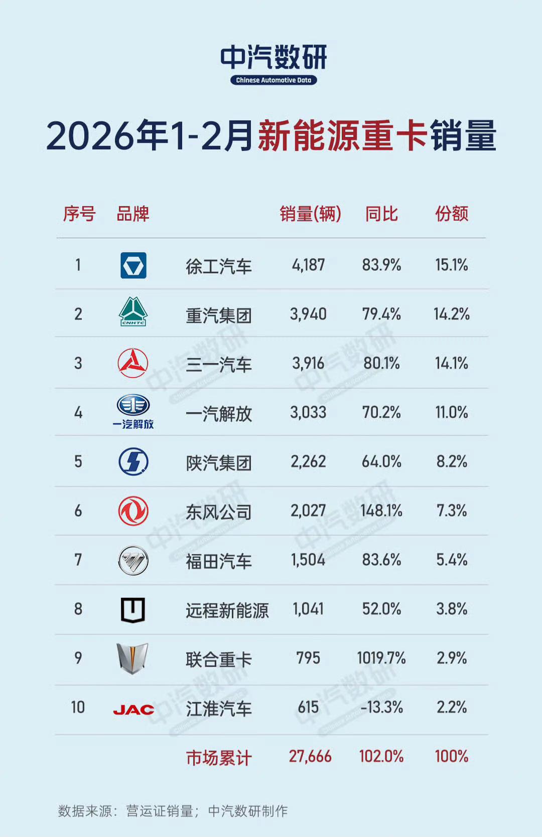 造车真不是一个好生意。就重卡这点销量，国产就有十个品牌争。第一名也只有15%