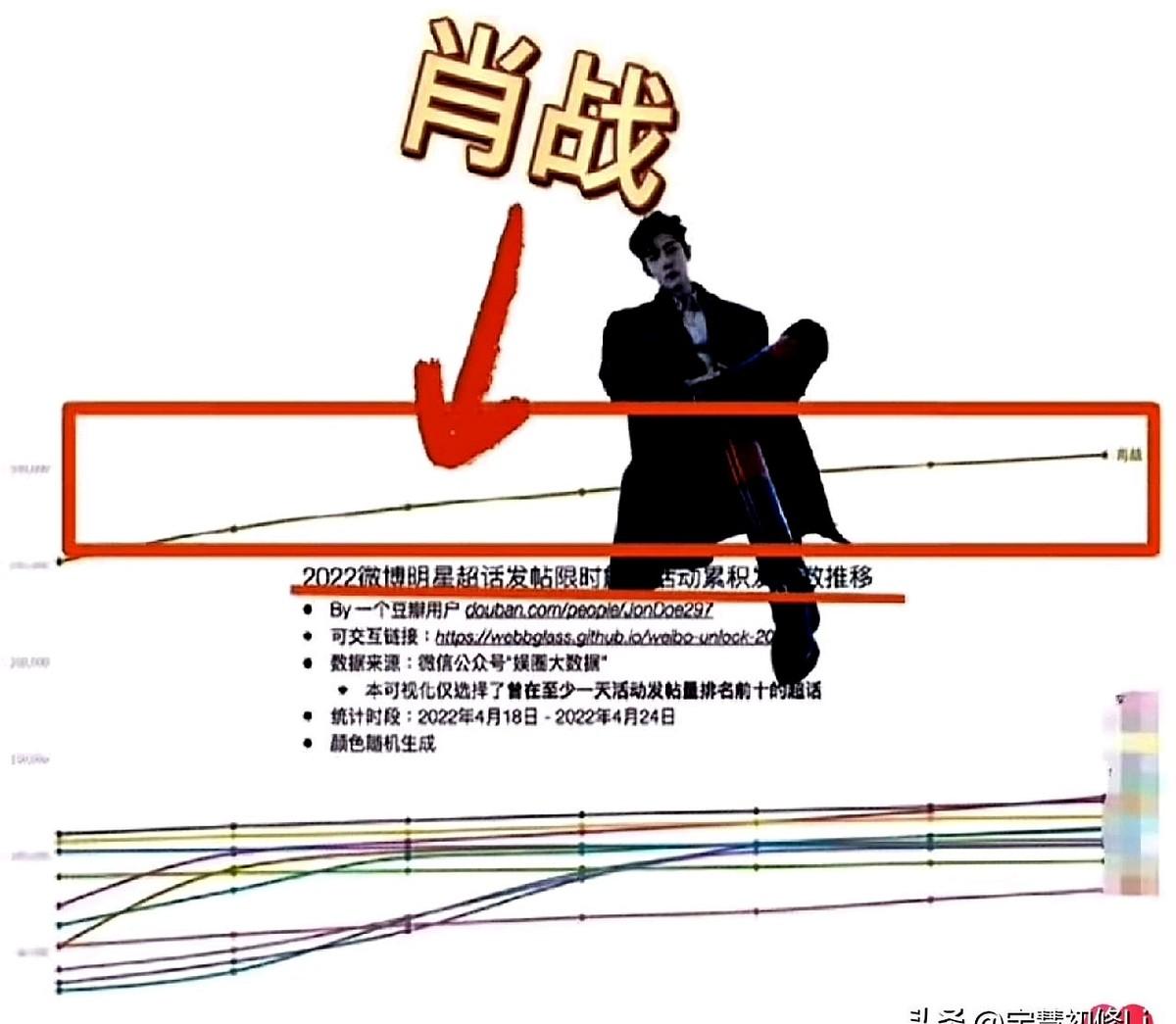内娱这天，终于还是来了。肖战，这个名字连续7年挂在热度断层第一的位置，如今不