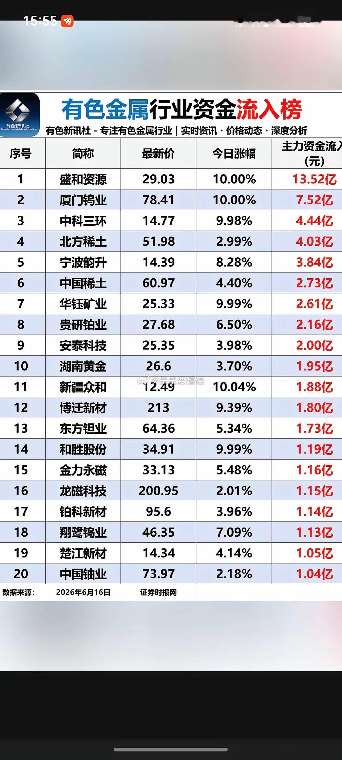 6.16周二有色金属板块：资金流入流出榜！金属：稀土永磁、黄金白银、钨、小金