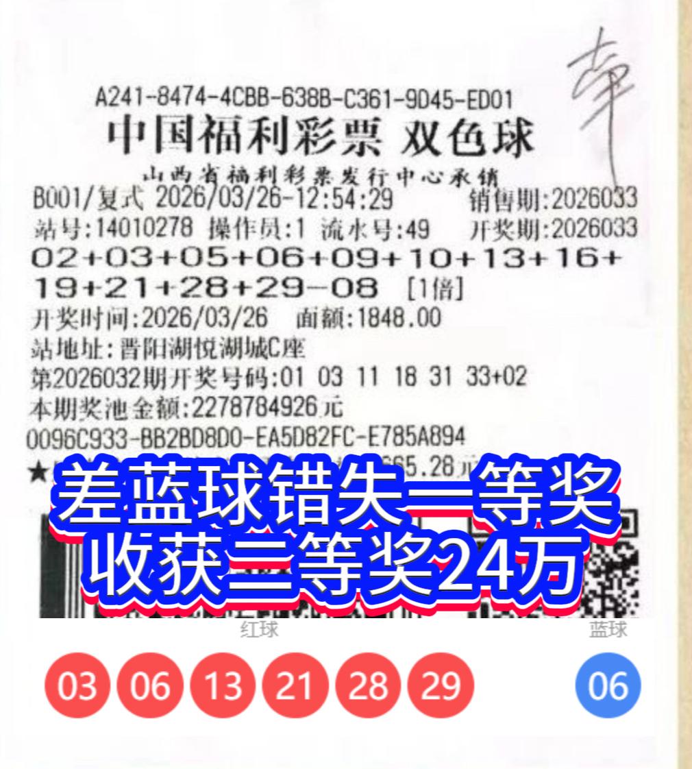 双色球第26033期开奖，当期二等奖井喷161注，单注奖金达23万元。其中，山西
