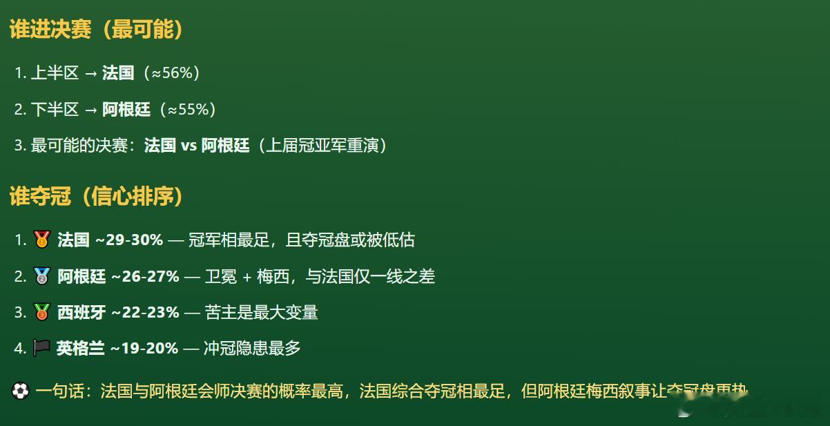 世界杯四强晋级决赛概率世界杯四强夺冠概率排名这次AI分析出现了分歧，之前都是挺