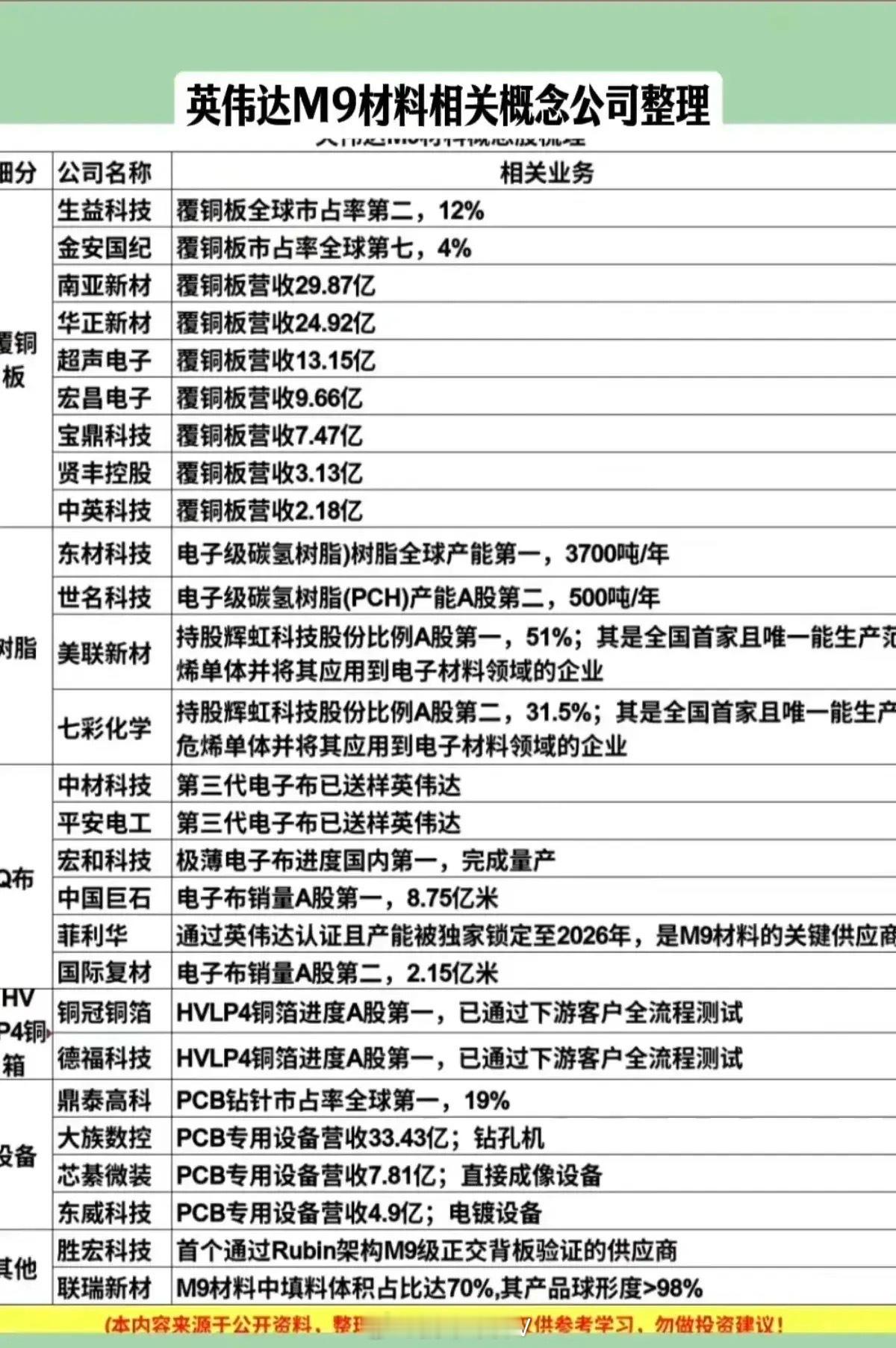 英伟达M9材料相关概念梳理分析!整理了下英伟达M9芯片相关材料产业链的核心概念