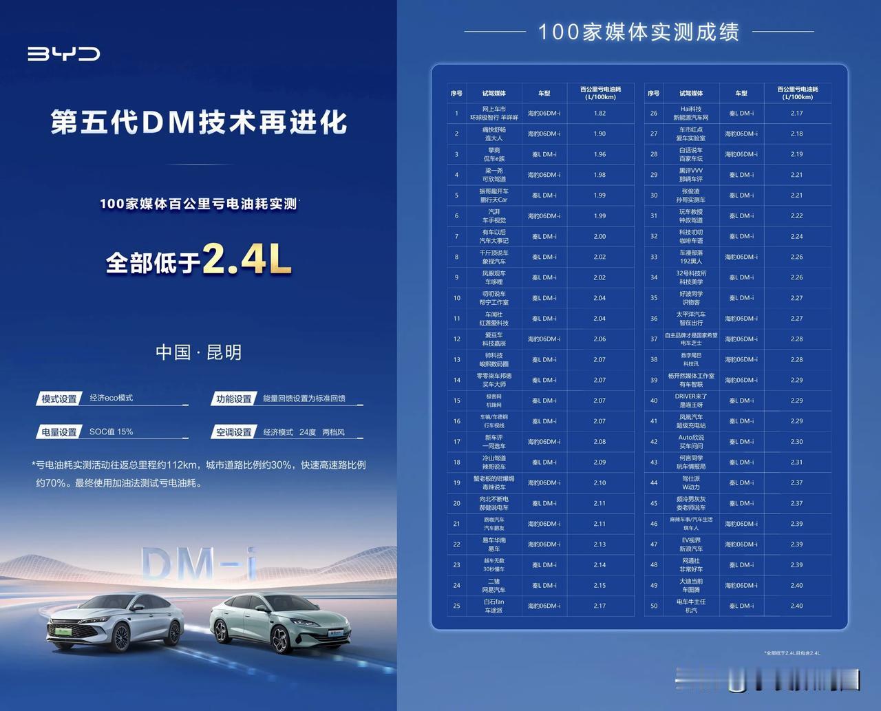 又是实名羡慕比亚迪车主的一天，尤其是第五代DM老车主，比亚迪10月新动作：第五代