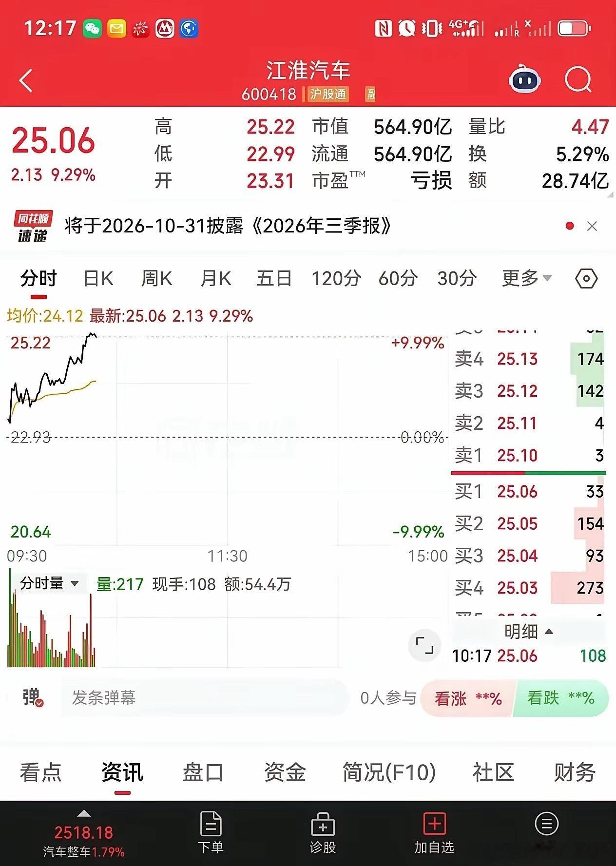 4天3板，江淮已经连续三个涨停了，资本的嗅觉就是超前！自从余承东说尊界出suv，大家就都想到它会代替