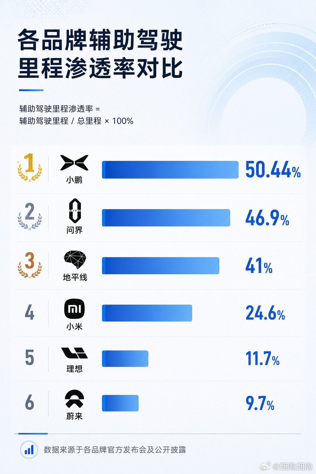 【小鹏一季报烟隐路边社解读：车企只是表象】刚刚看完一季报。外行看热闹，内行看门道