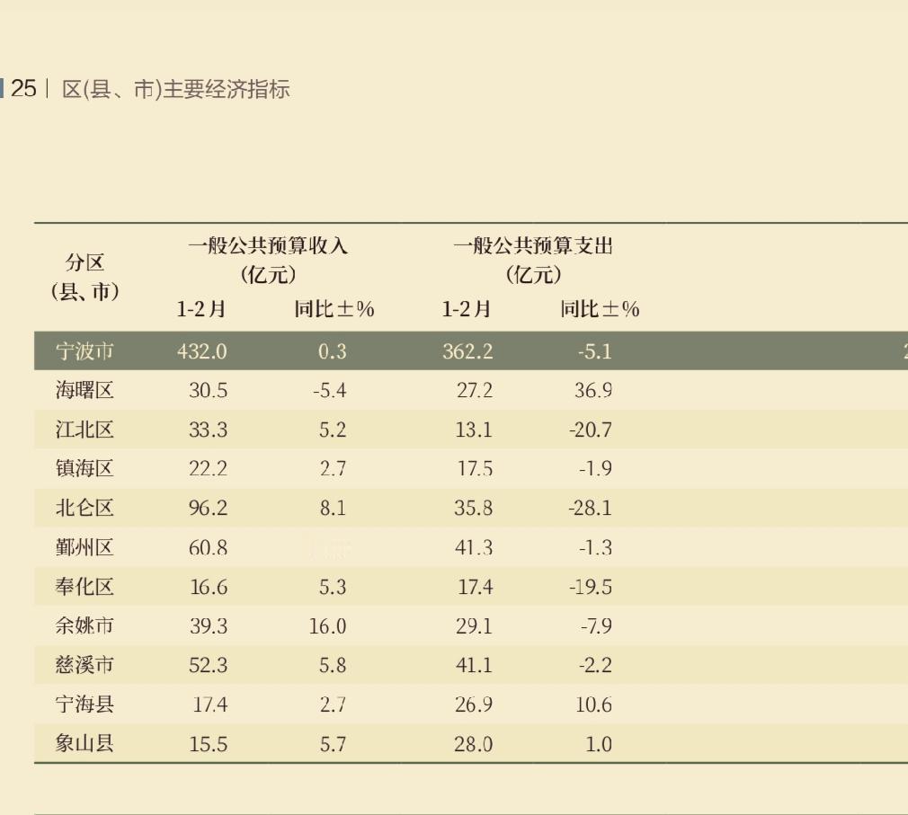 1-2月份宁波市各县（市区）财政收入揭榜：北仑逼近百亿再居首位鄞州险些跌