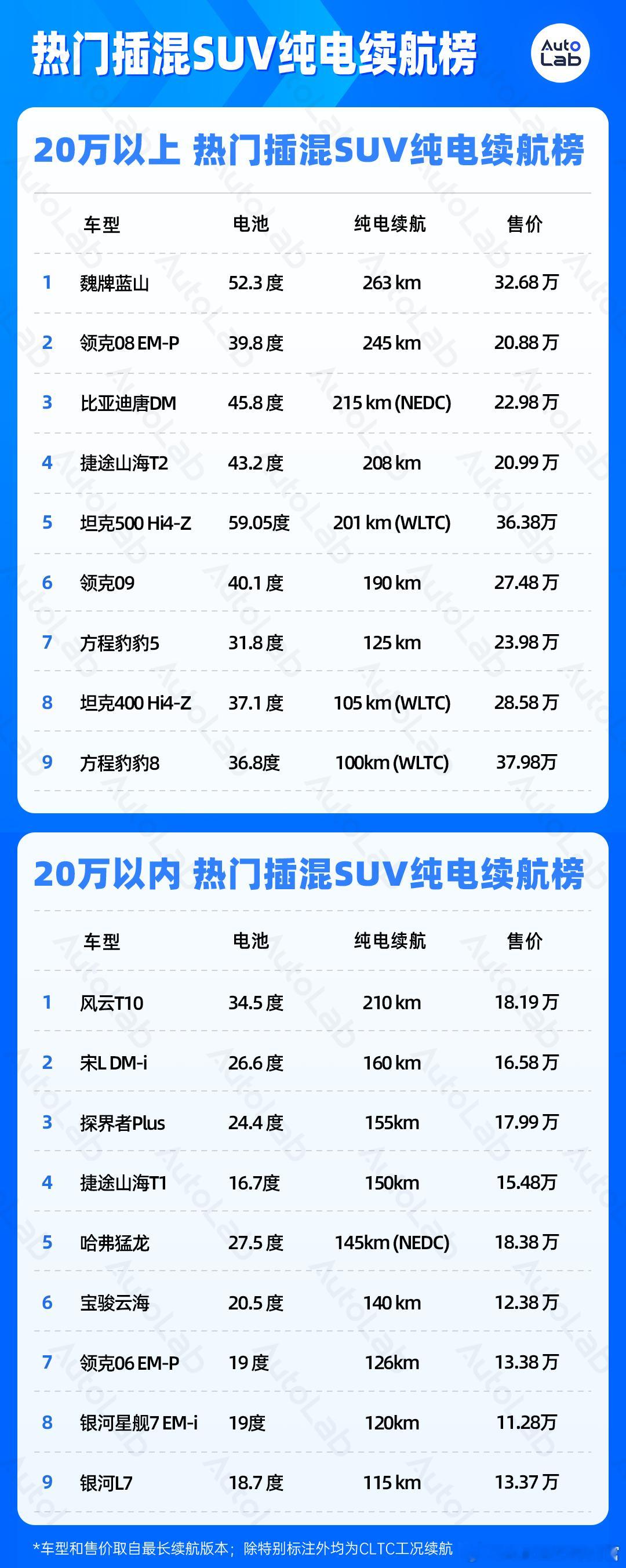 插混SUV的纯电续航榜，数据都是官标20万的售价为线，大家还真是泾渭分明[笑cr