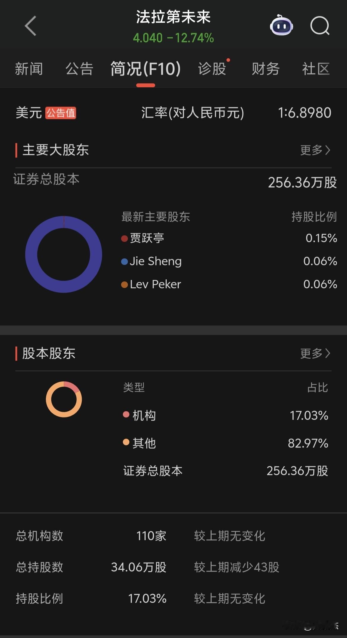 贾跃亭的公司总股本只有256万股了～～太迷你了吧！[捂脸哭]
