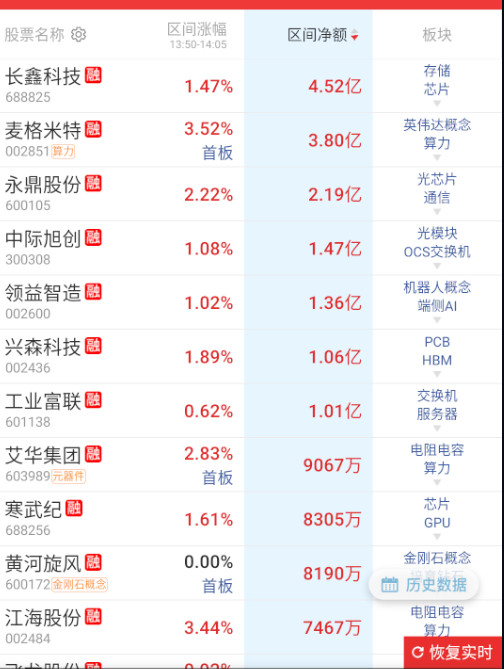 还是科技好呀​​​