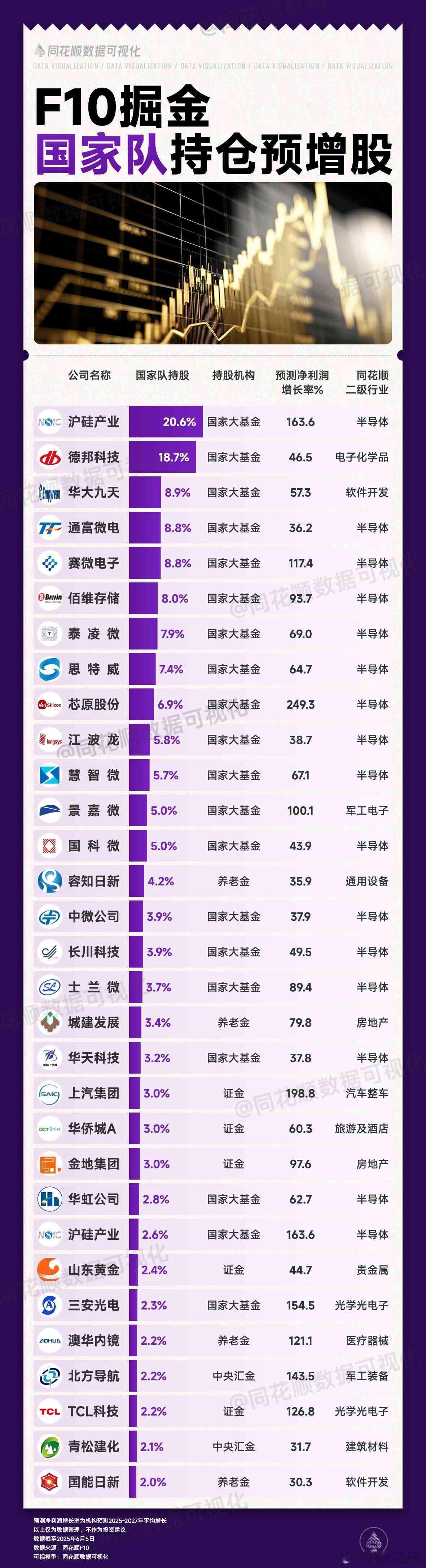 国家队持仓的业绩预增股名单A股​​​