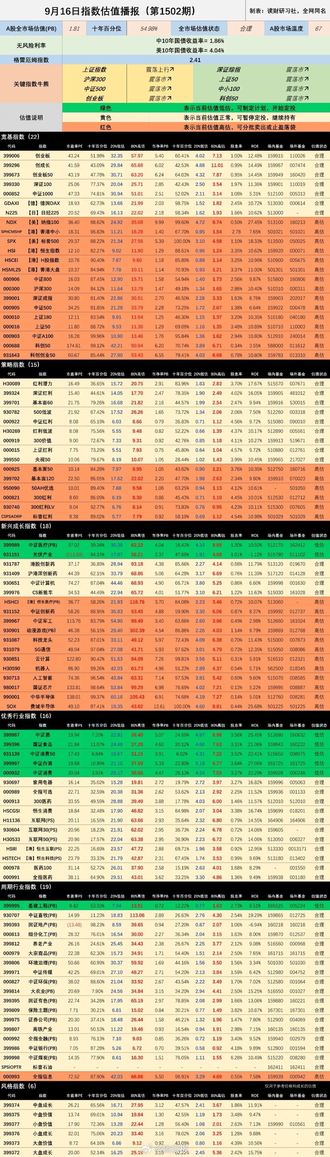 目前最低估的板块有哪些根据当前市场情况，以下是一些被认为估值较低的板块：1.