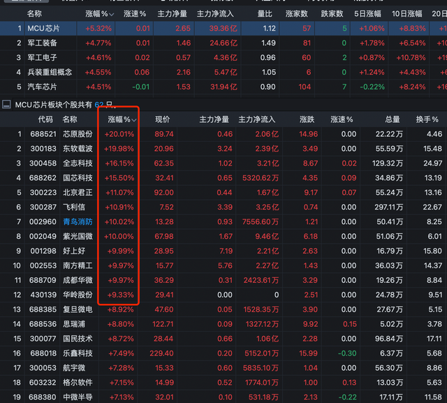 整个板块涨停, 芯片突发重大消息, 这10个芯片股最正宗