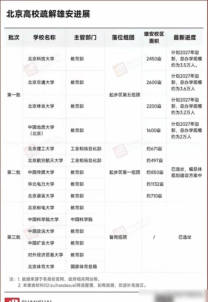 河北终于要摘掉没有985、211高校帽子了！15所北京重点高校迁去雄安这事
