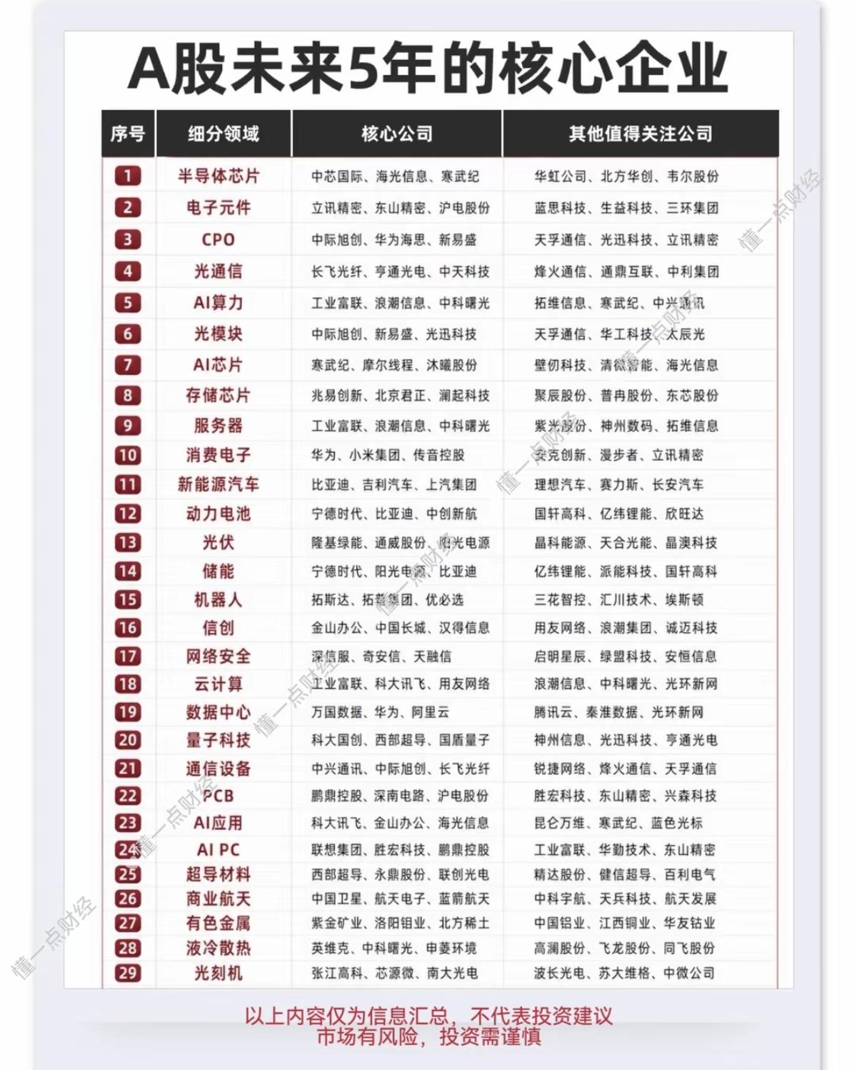 A股：未来5年的绝对核心企业！收藏！科技成长，肯定是未来的主线！以下近29