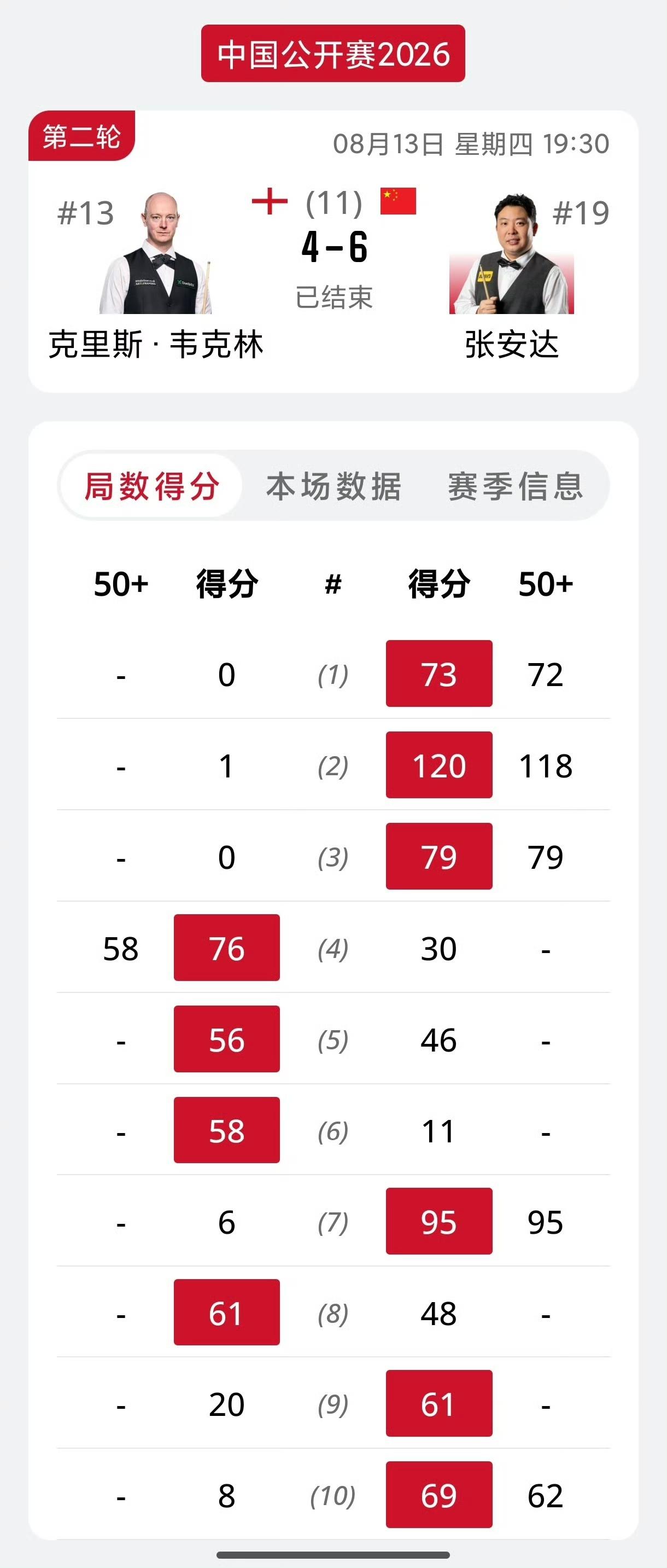 张安达鏖战瓦克林晋级！这比赛对于看球的球迷是个煎熬，能坚持到最后的绝对是真爱，两