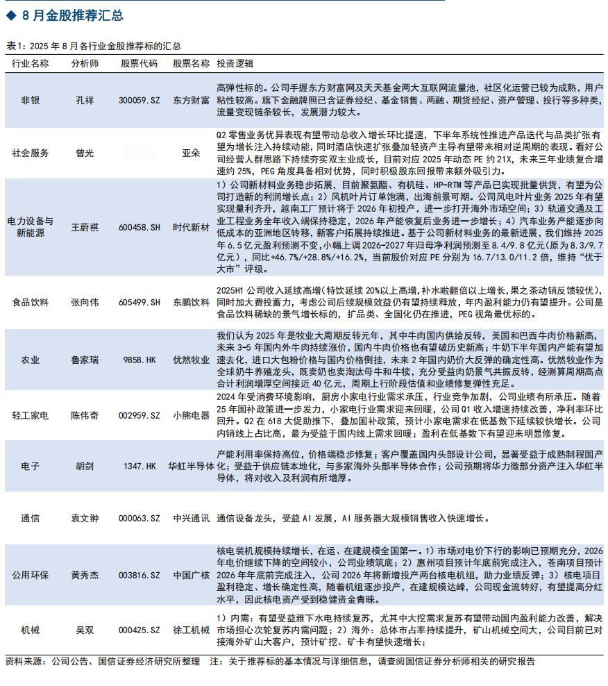 8月金股组合5今天第5篇，给大家推的是国信证券2025年8月金股组合。国信证