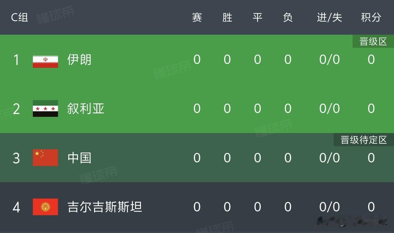 国足热身赛三连败，看完这三场，我们已经能预料到国足亚洲杯的结局了。1，除了马尔
