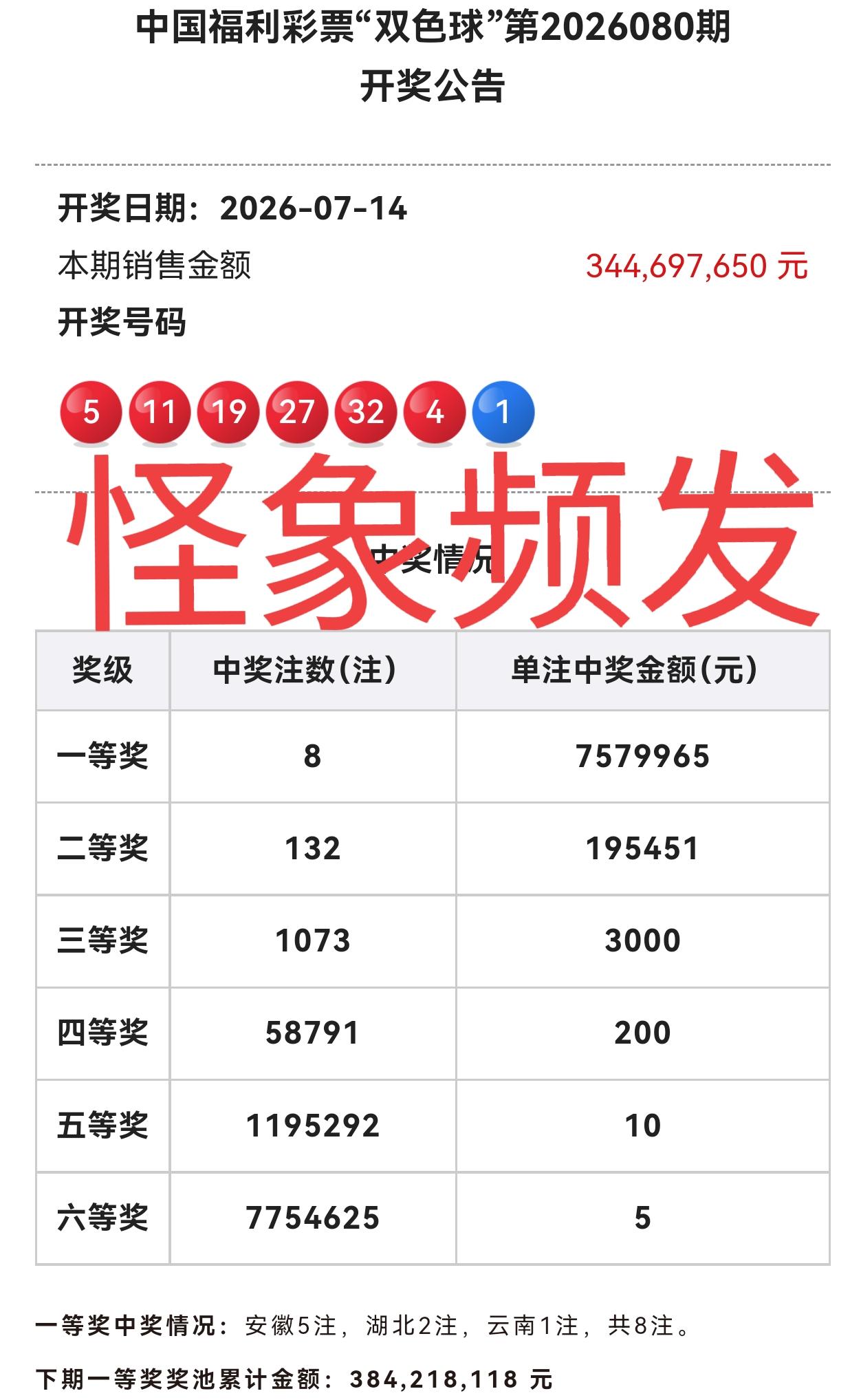 奖池又涨了2000万[笑着哭]最近双色球开奖着实让人看不懂啊！大奖多开的情况下，奖
