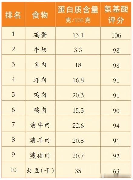 蛋白质没吃够的身体信号1.头晕、贫血经常疲劳、头晕，检查发现血红蛋白、白蛋白、血