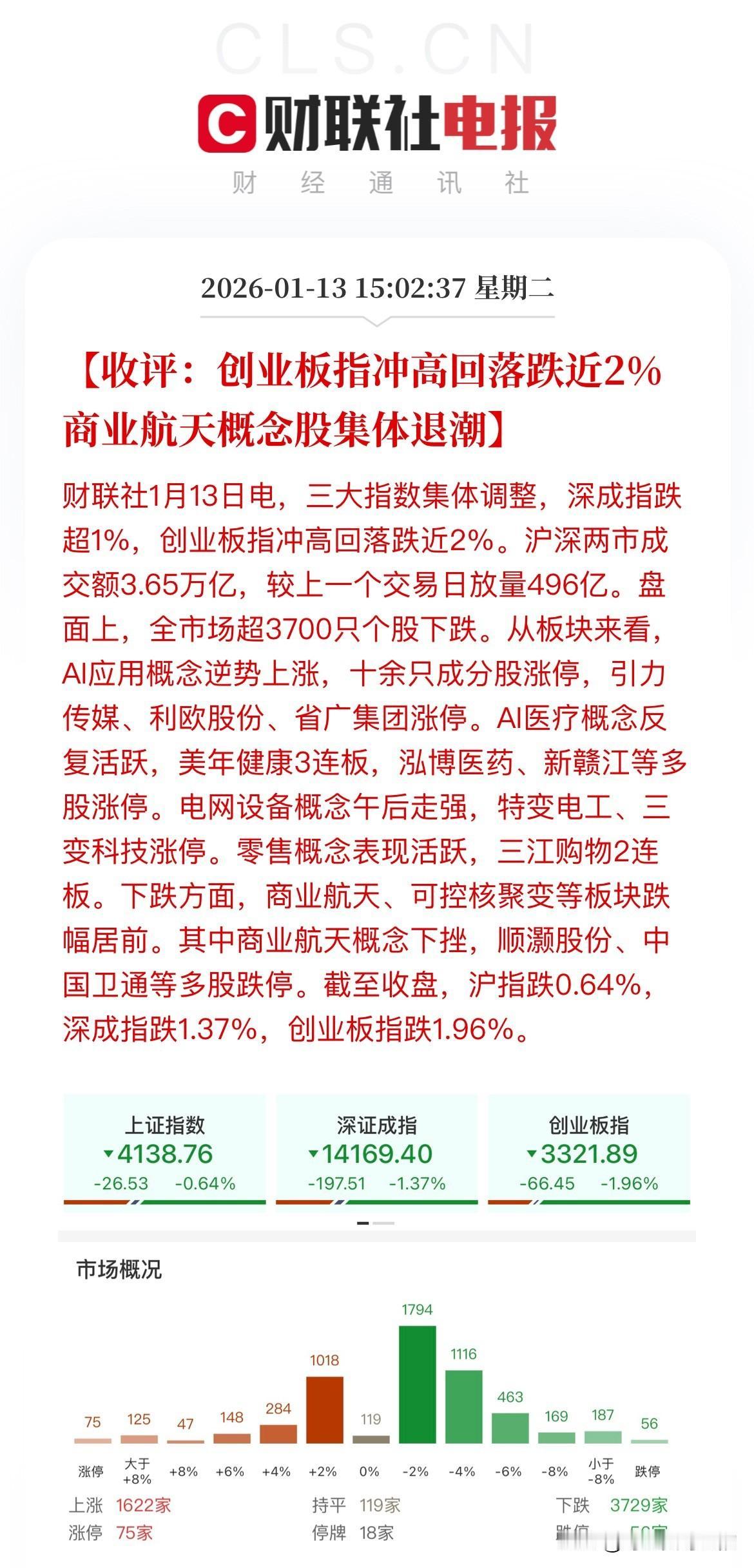 大A止步17连阳，未能练成“降龙十八掌”！今天沪指跌0.64%，深指和创业板指