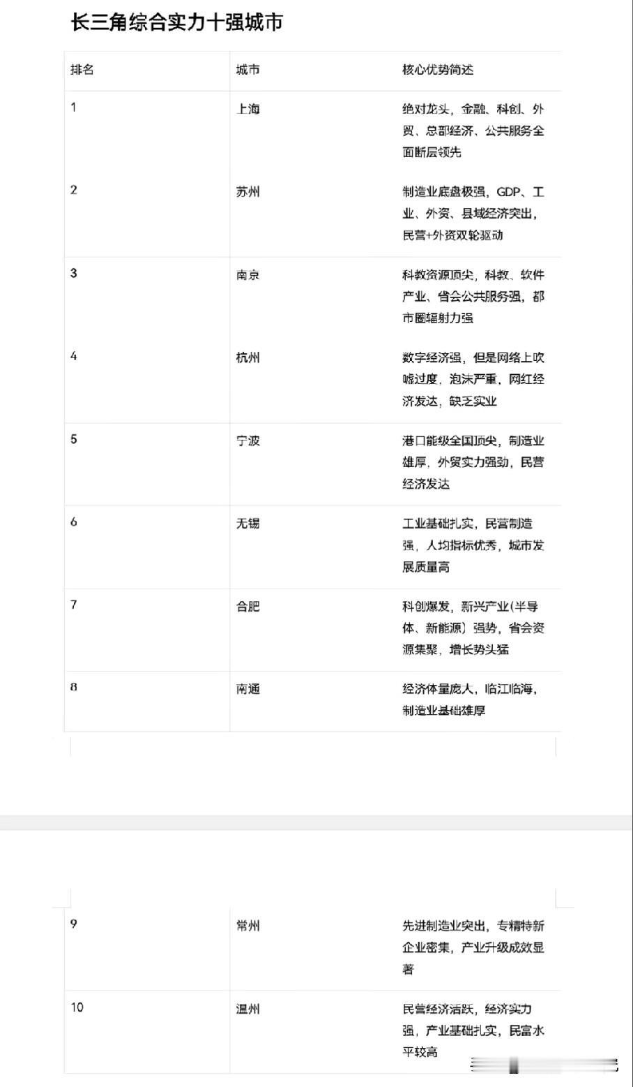 长三角综合实力前十城市排名情况，图片里属于长三角综合实力前十城市排名，长三角综合