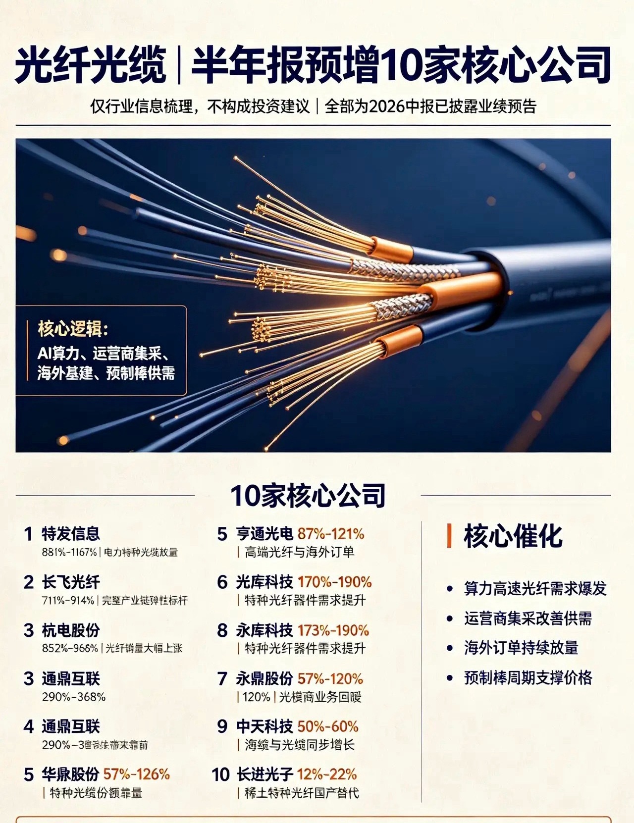 光纤光缆｜半年报预增10家核心公司1、特发信息华南光纤光缆生产基地📉预增：88