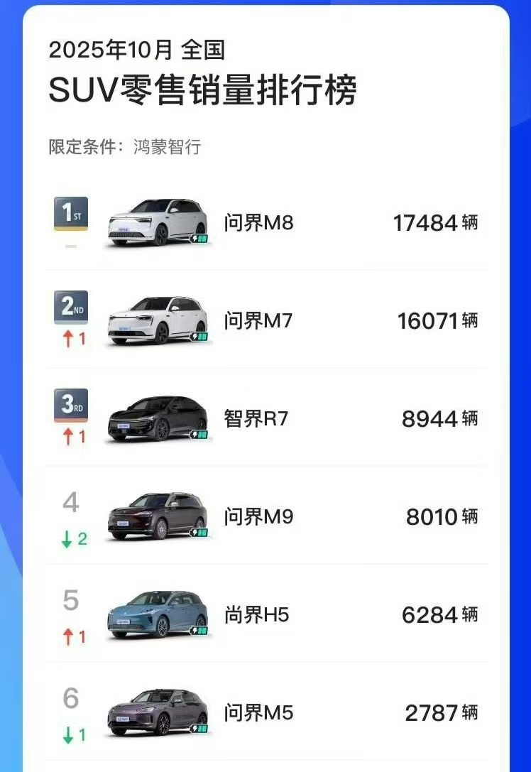 鸿蒙智行十月SUV车型销量明细，问界M8保持销冠地位，M7单月1.6