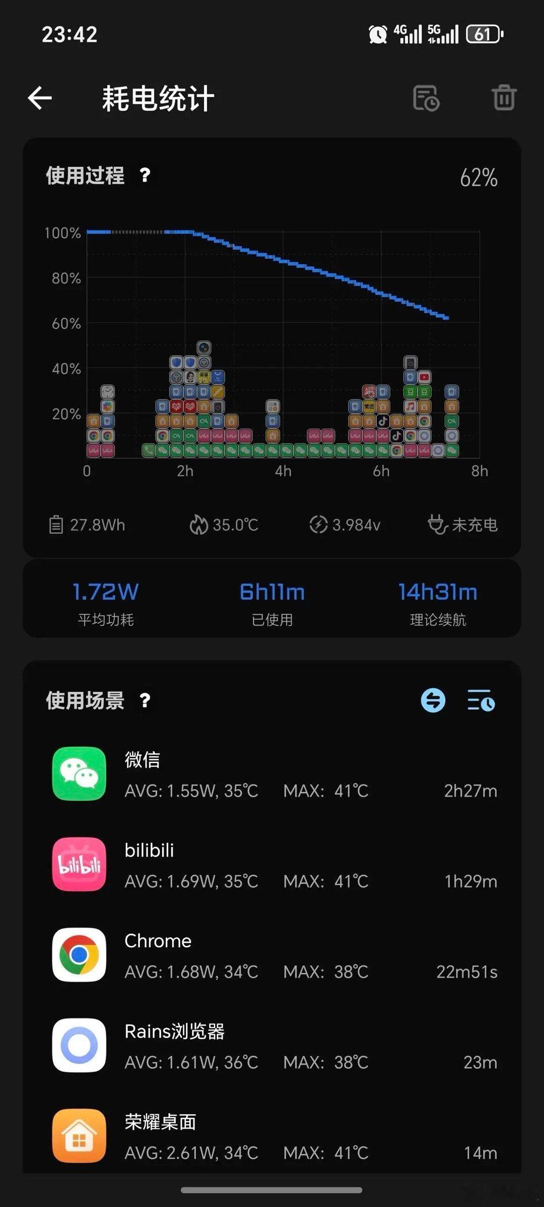 有网友说荣耀GTPro更新最新的MagicOS10之后，续航变强了很多，全程