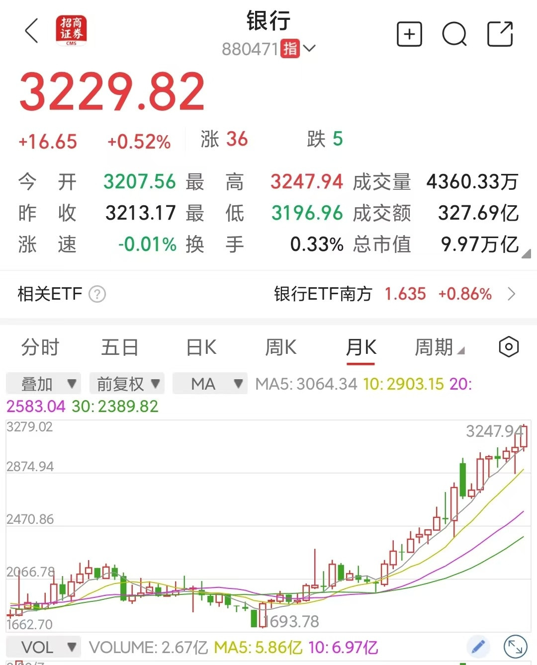大金融股集体异动拉升这事应该和基金有关系，很难理解怎么搞成这样了公募基金在银行板