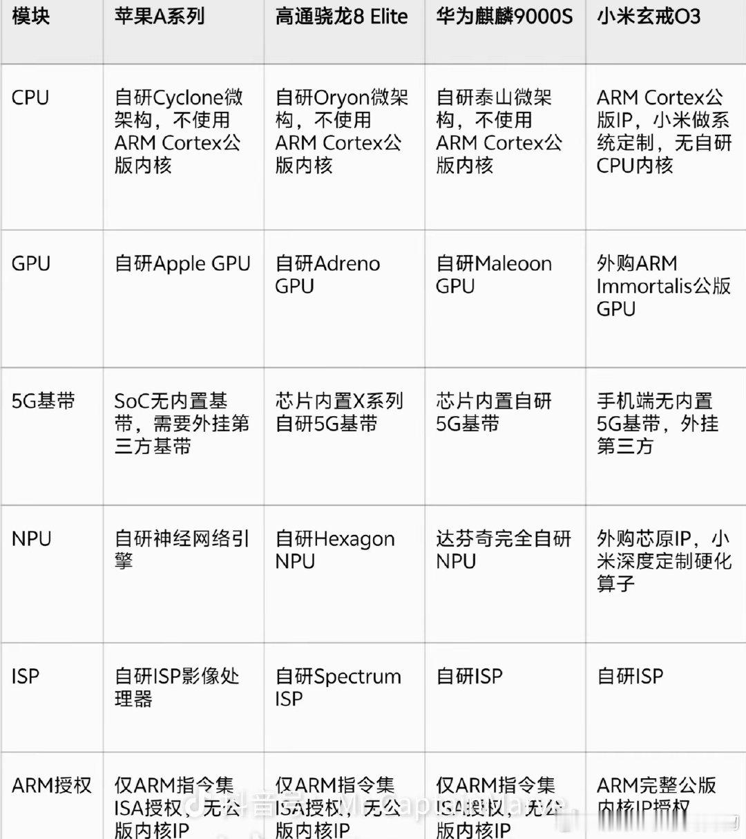 #小米#看一下是真自研吗？你们自研什么了？这个图对吗？#米粉#天塌了，信仰崩塌​