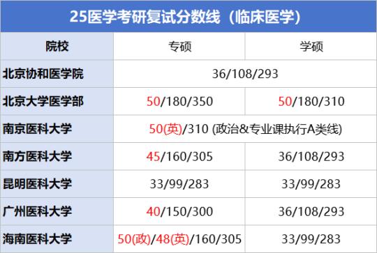 已公布25考研复试分数线的医学院校