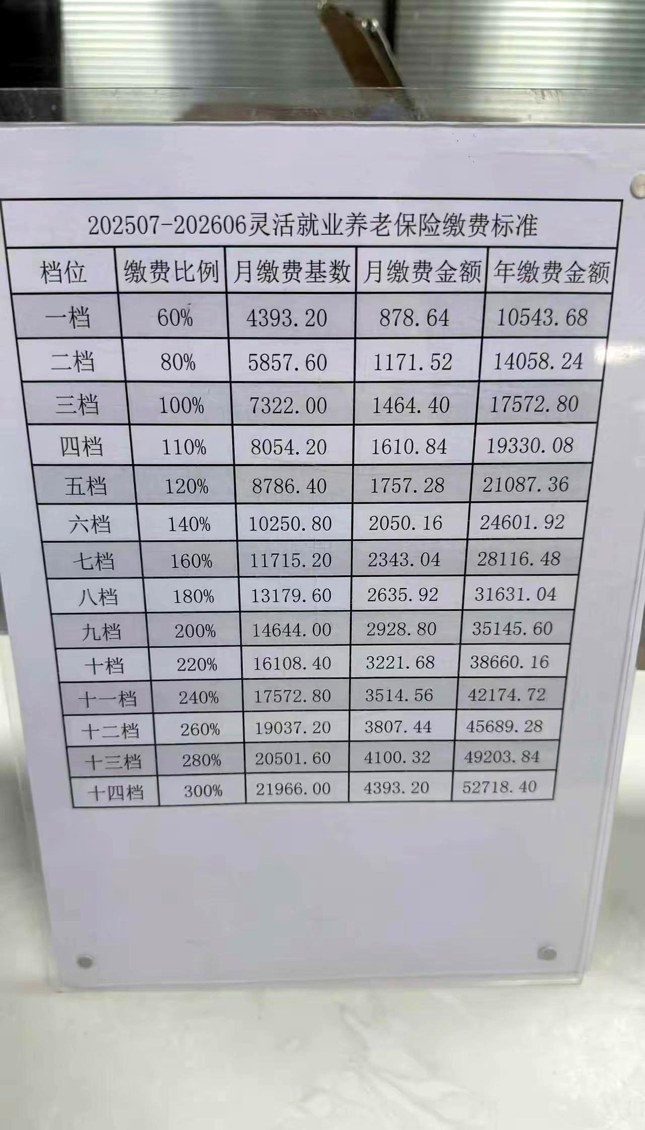 天天听人念叨社保交了多划算，退休金能拿多高，那我就纳闷了，既然这么好，咋没见几个