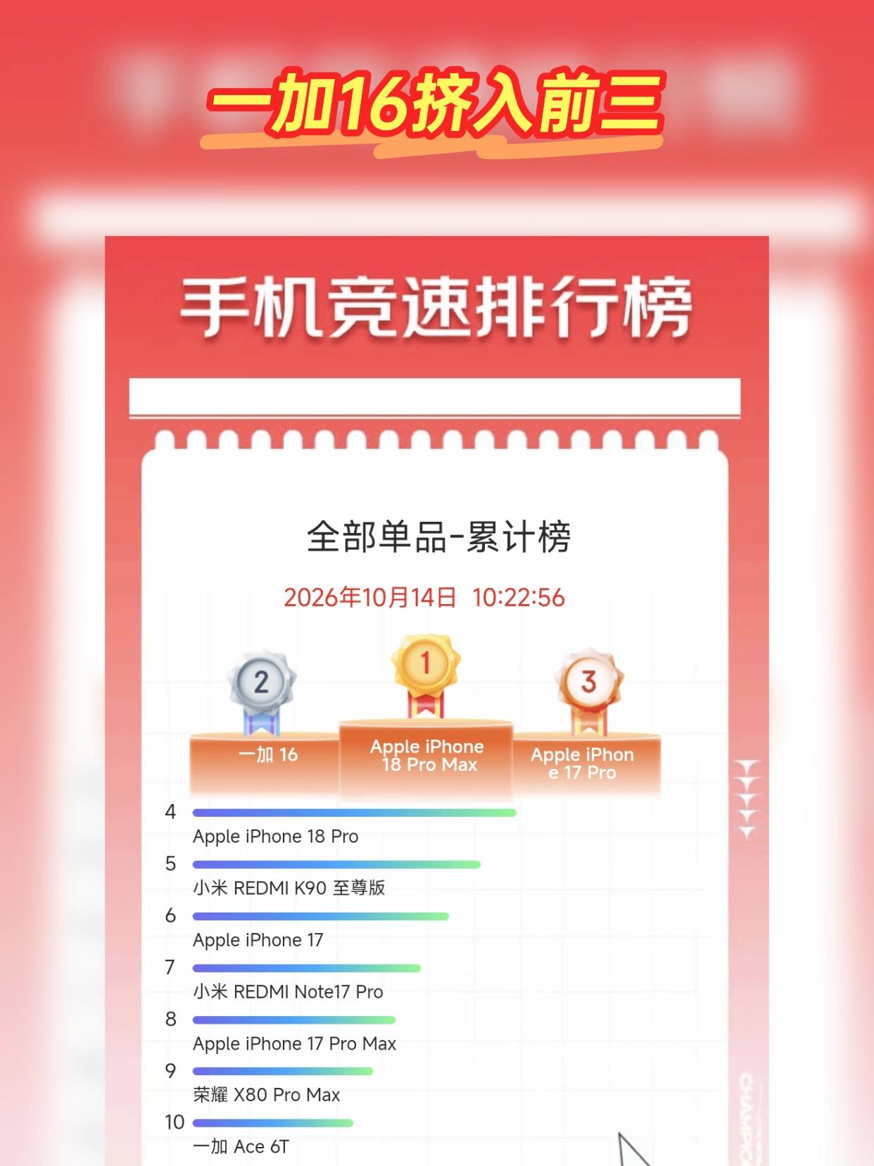 刷到京东手机竞速累计榜有点意外🤔没想到一加16直接冲到第二名，仅次于i