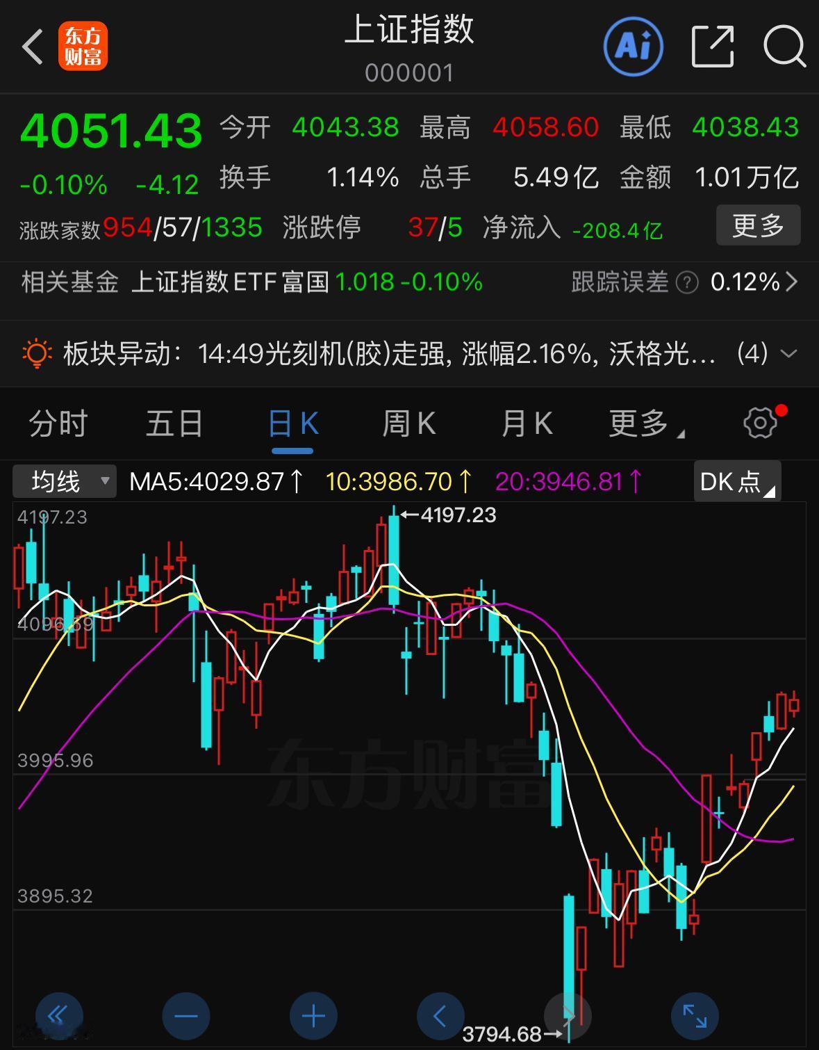 A股呈现震荡十字星整理态势，盘面最明显的特征呢，就是指数震荡，但个股分化，跌多涨