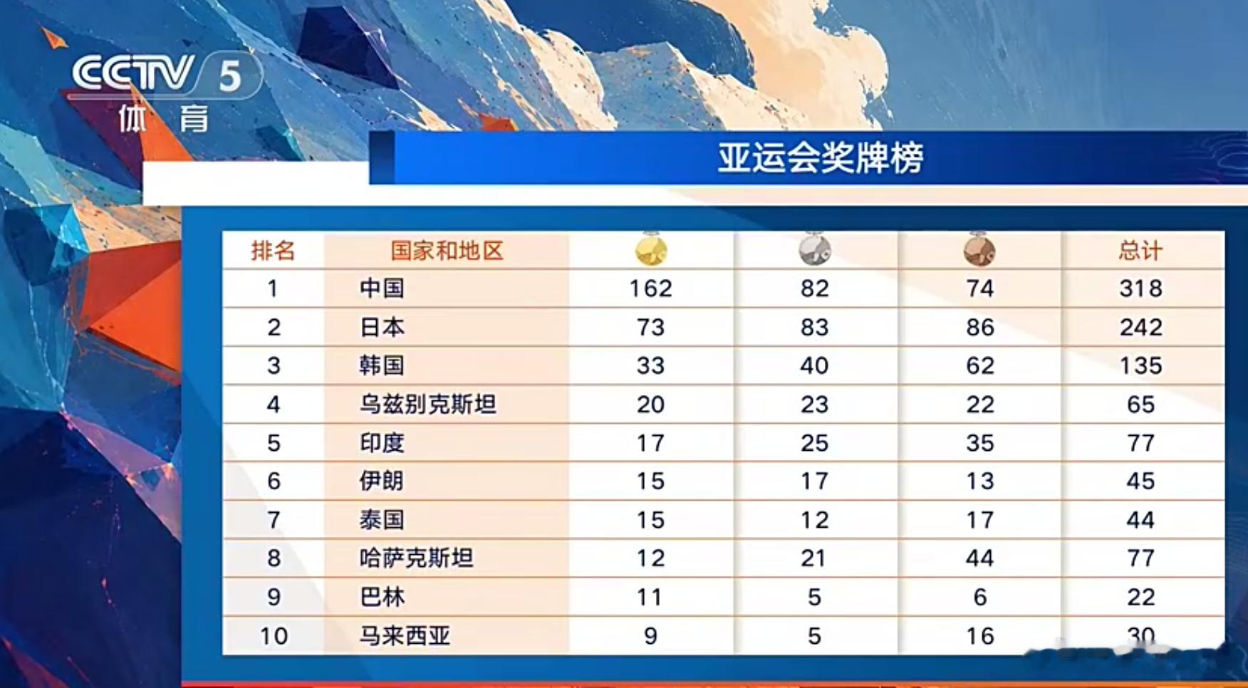 #亚运会奖牌榜#2026年爱知·名古屋亚运会接近尾声，中国代表团以162金81银73铜共316枚奖牌