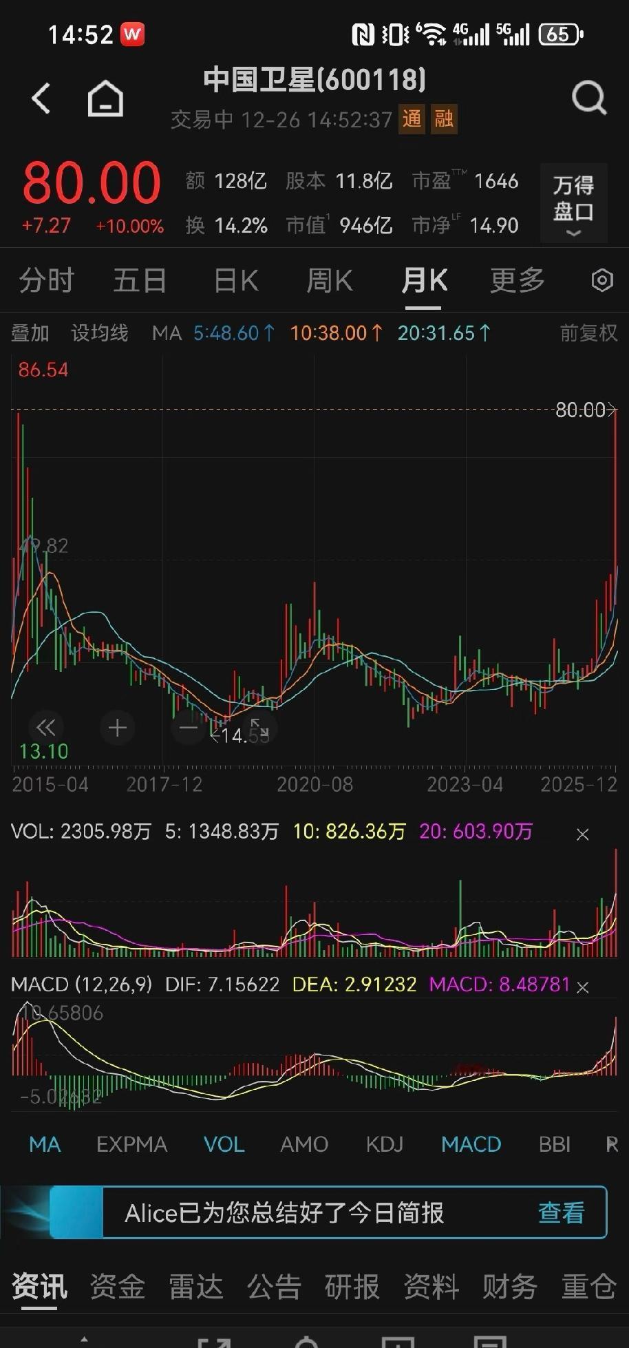 中国卫星，整整十年。花了十年，涨回了最高点，最近航天是真无脑赚钱，越不敢上，