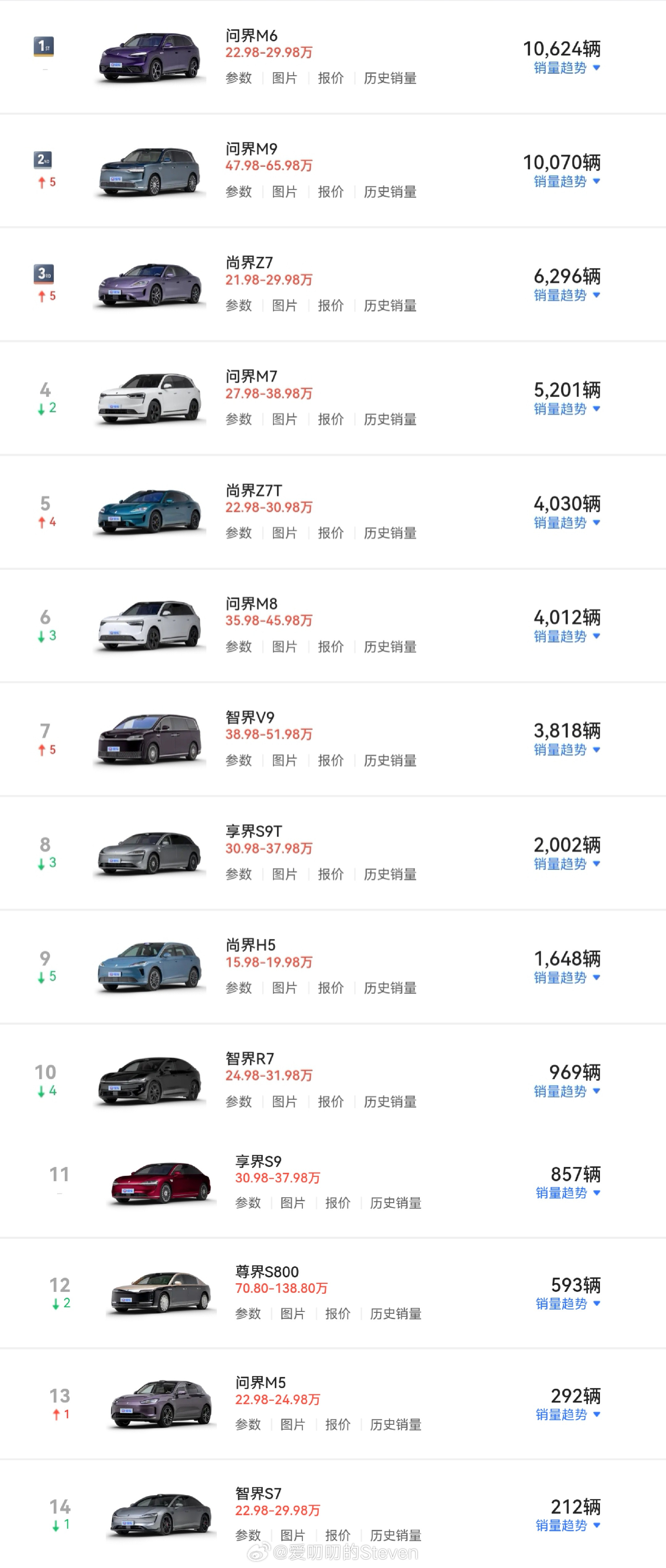 6月份鸿蒙智行各车型数据出锅，问界30199，尚界11970，智界4999，享界