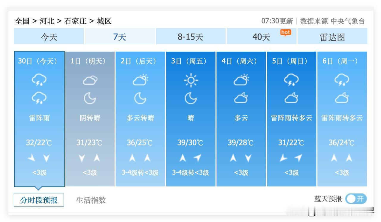 噢！河北省石家庄市，即将迎来今年第一波39度高温！7月2日到9日，石家庄市，持续