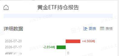 黄金现在价格怎么看?虽然周一国际金价震荡运行，略微收跌。但是和其高度相