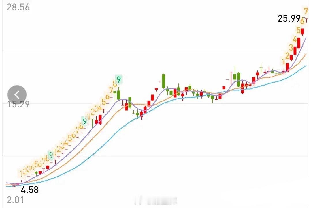 最近这四个月很多人都忽略了一个板块！而这个板块居然走出了两只接近6倍的股票，连板