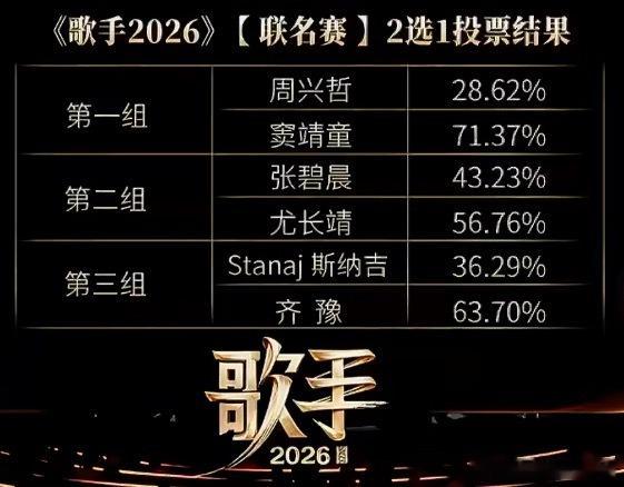 歌手排名胡彦斌第一窦靖童第二齐豫第四？又欺负老年人，爱幼不尊老是吧！要我说，歌手