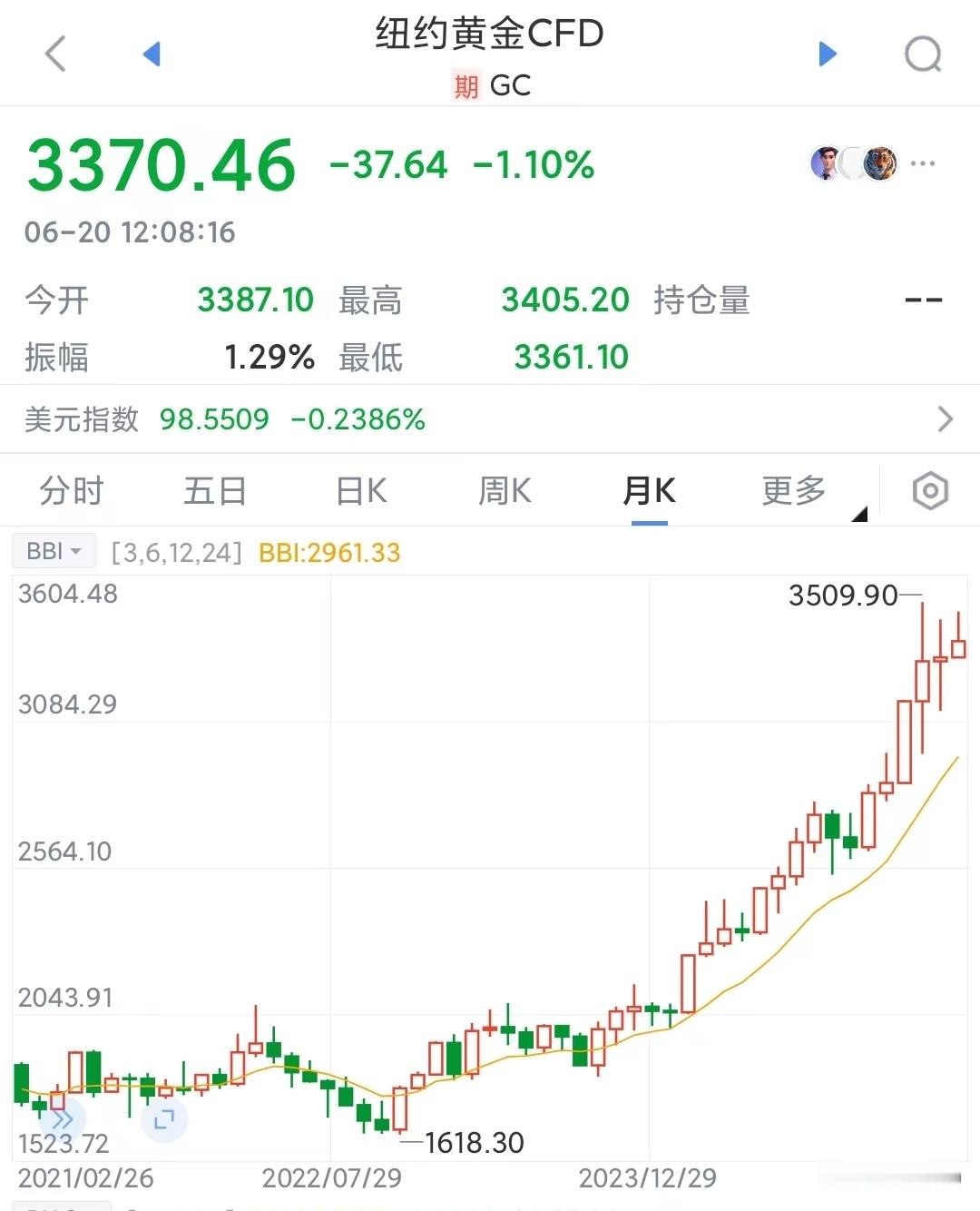 花旗银行认为黄金要跌到2500美元黄金给所有人都上了一课这是我看见的，在黄金唱