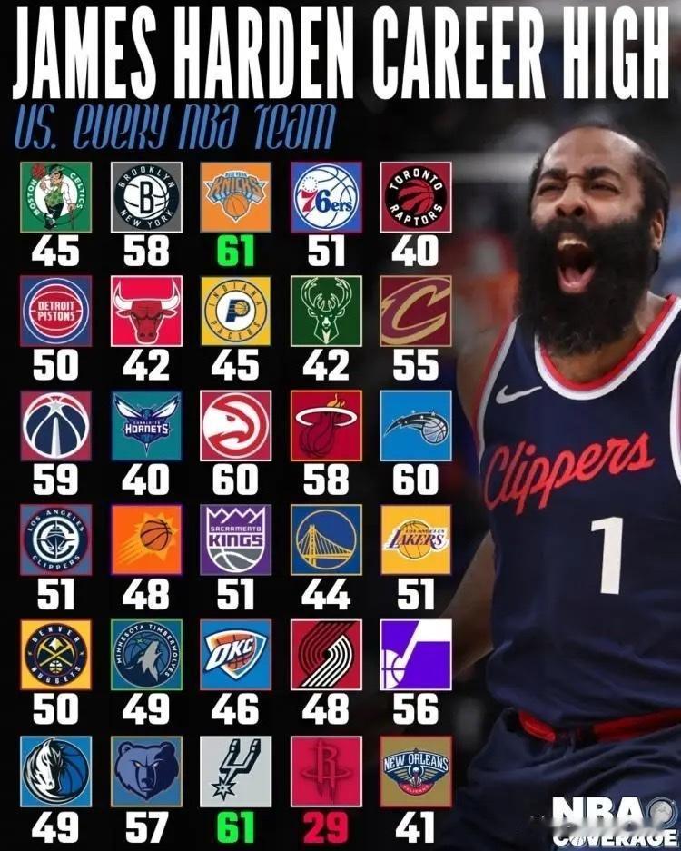 今日快船将与哈登老东家火箭队展开对决。先别管比赛结果怎样，要是哈登能在这场对阵火