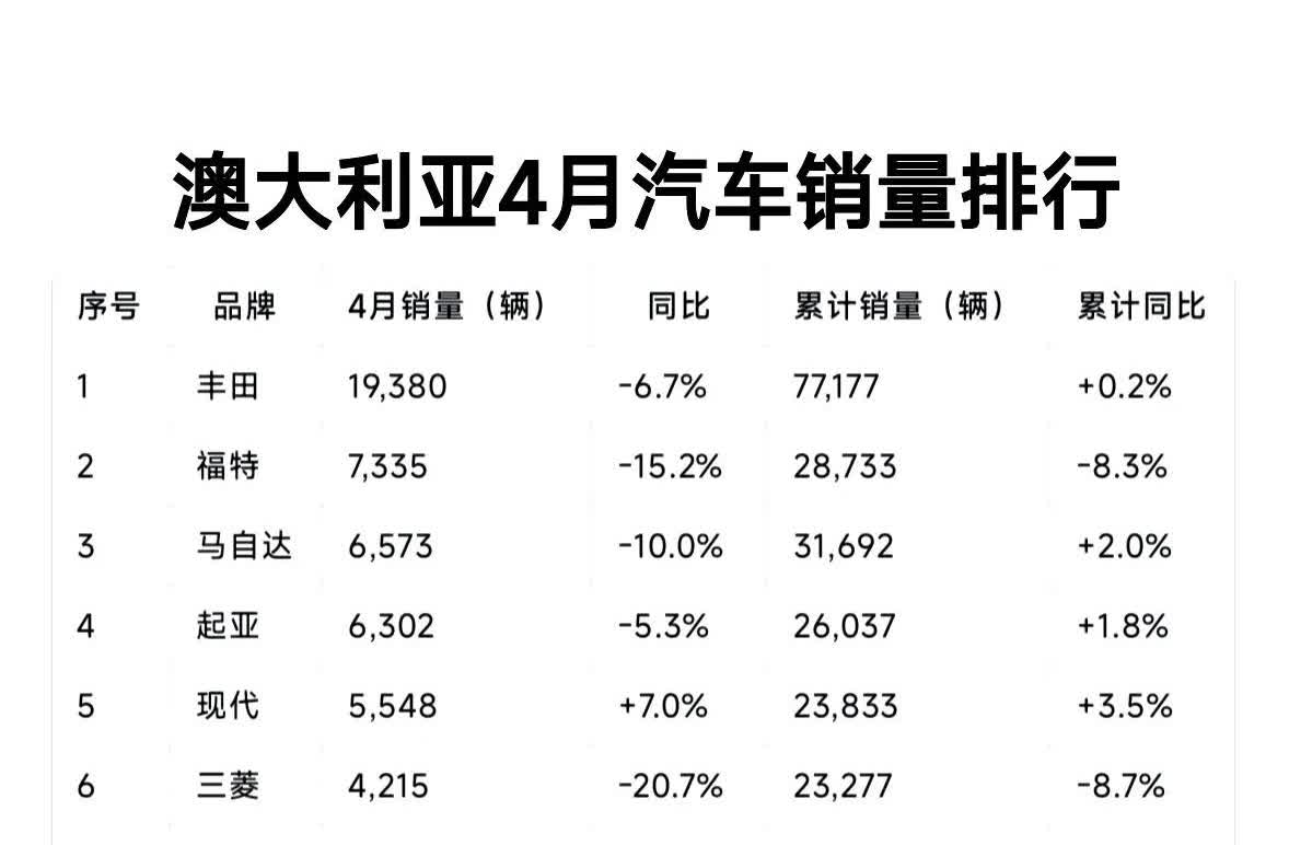 直接封神啊!比亚迪在澳大利亚卖爆了!同比翻倍，电动皮卡看来很受欢迎啊。长城