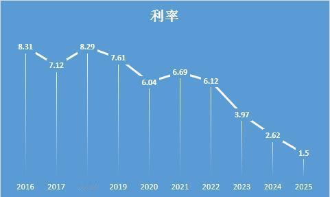 2025年职工养老金保险个人账户记账利率出来了。1.5%！今年又创下新低！现