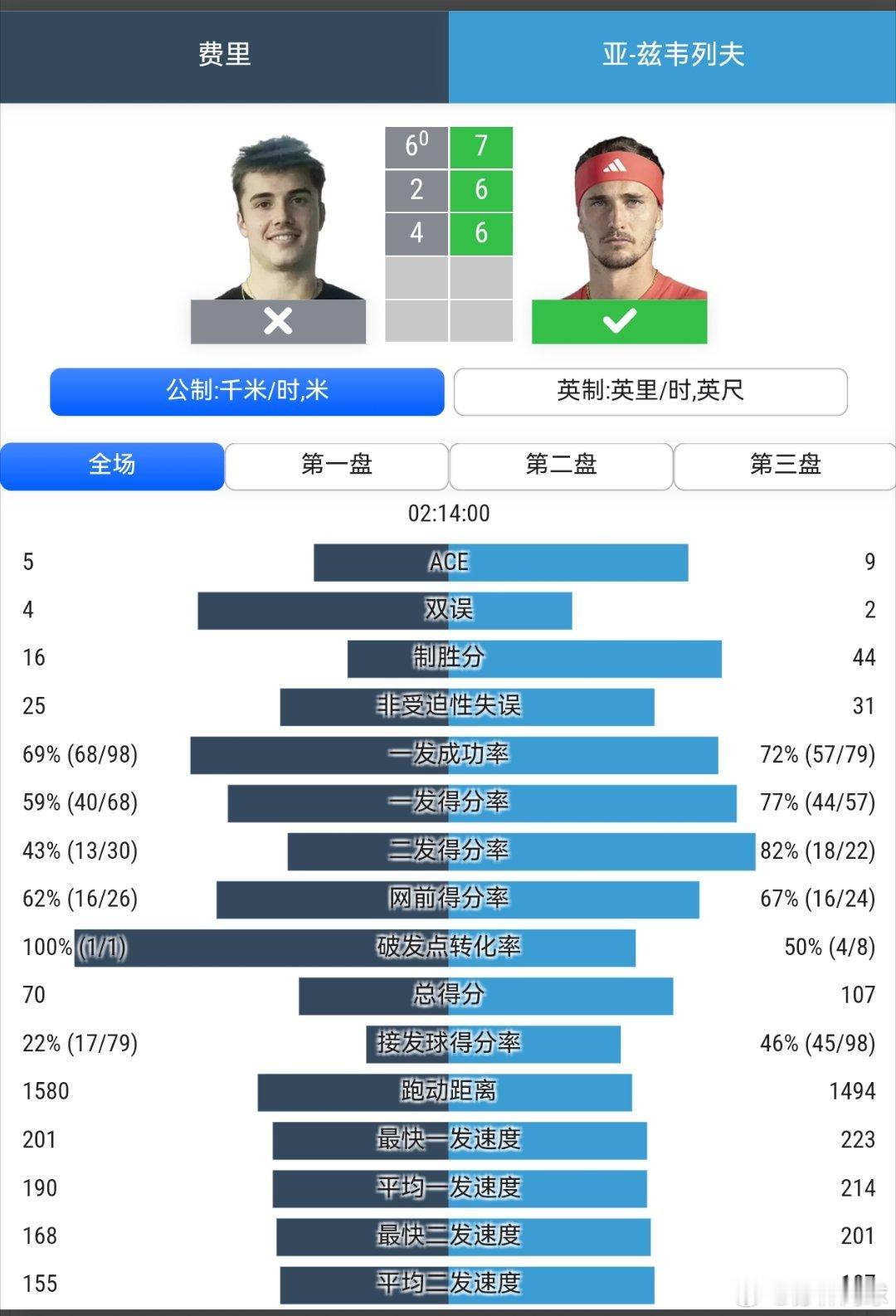 兹维列夫温网半决赛3盘横扫资格赛费里，首次晋级温网决赛。在被问到决赛希望碰到辛纳